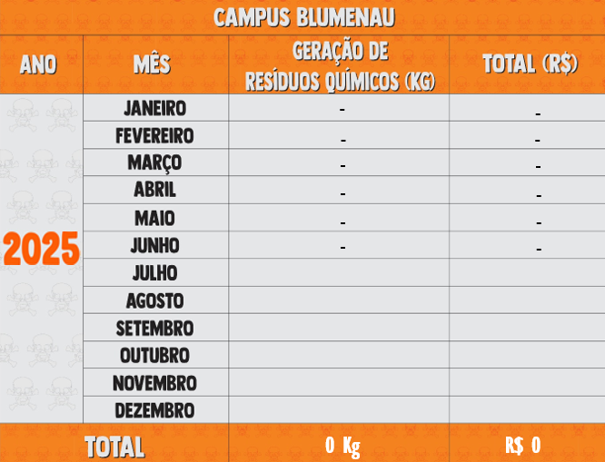 Resíduos Químicos 2025 - Blumenau